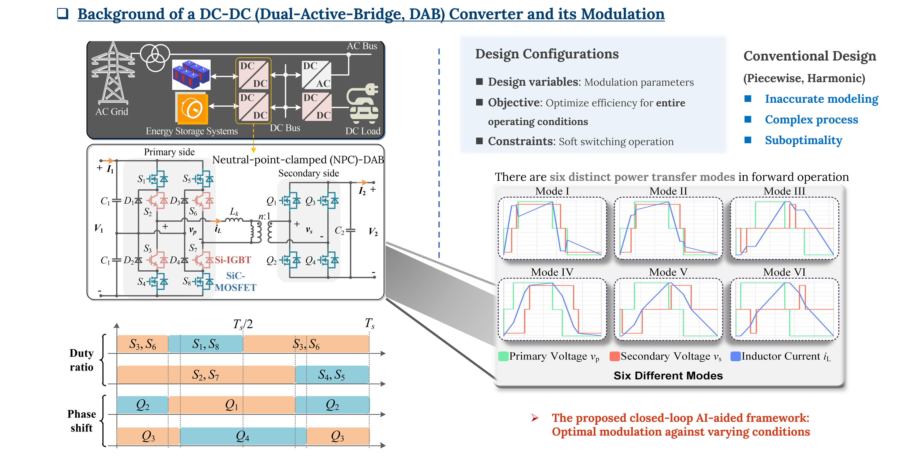 One-stop AI-based solutions for the modulation design of dual-active-bridge converters, 2020~2023 — slide 2