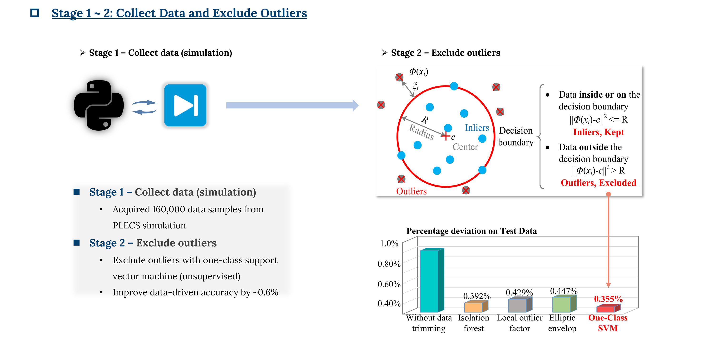 One-stop AI-based solutions for the modulation design of dual-active-bridge converters, 2020~2023 — slide 3