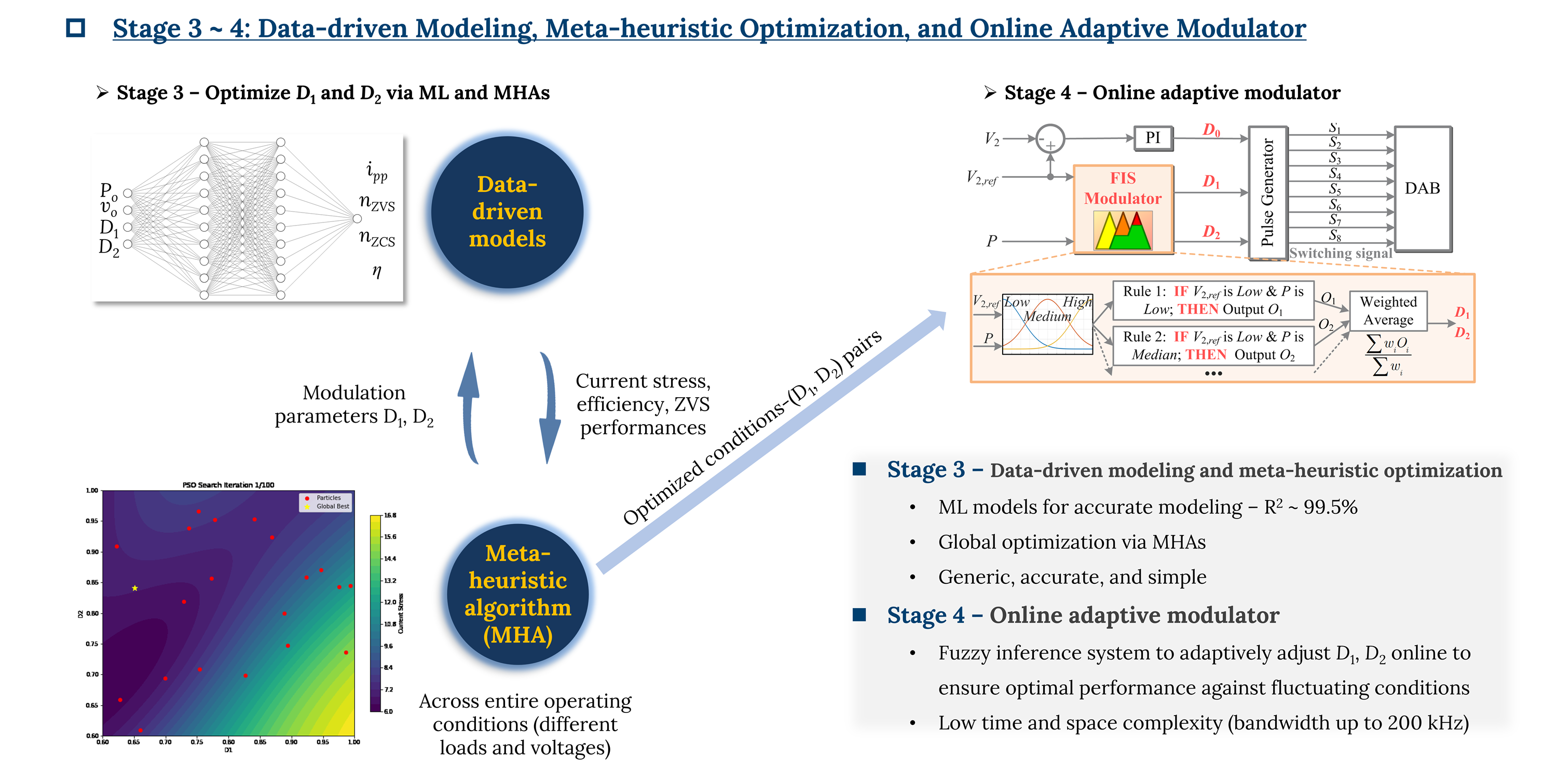 One-stop AI-based solutions for the modulation design of dual-active-bridge converters, 2020~2023 — slide 4
