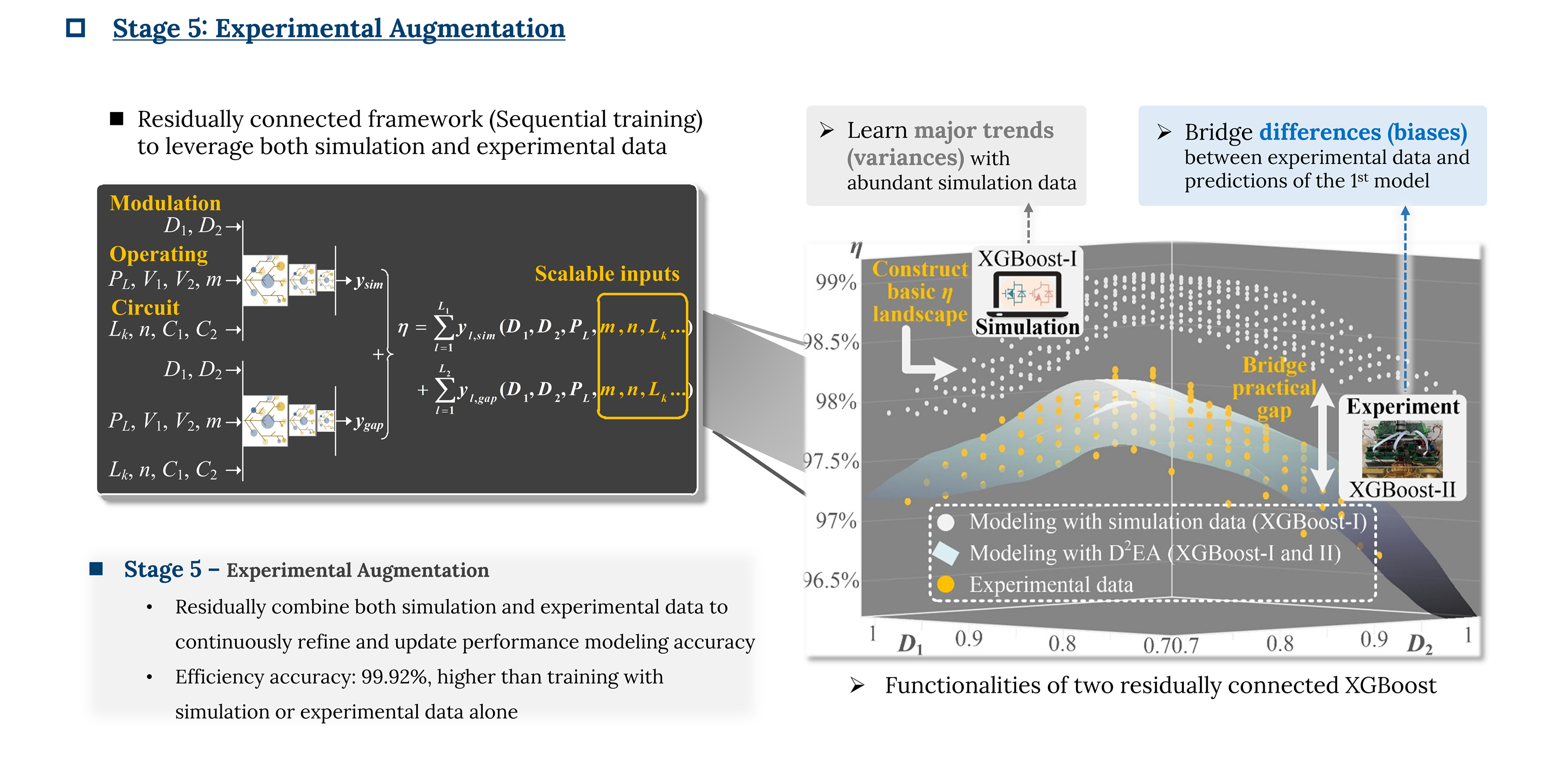 One-stop AI-based solutions for the modulation design of dual-active-bridge converters, 2020~2023 — slide 5
