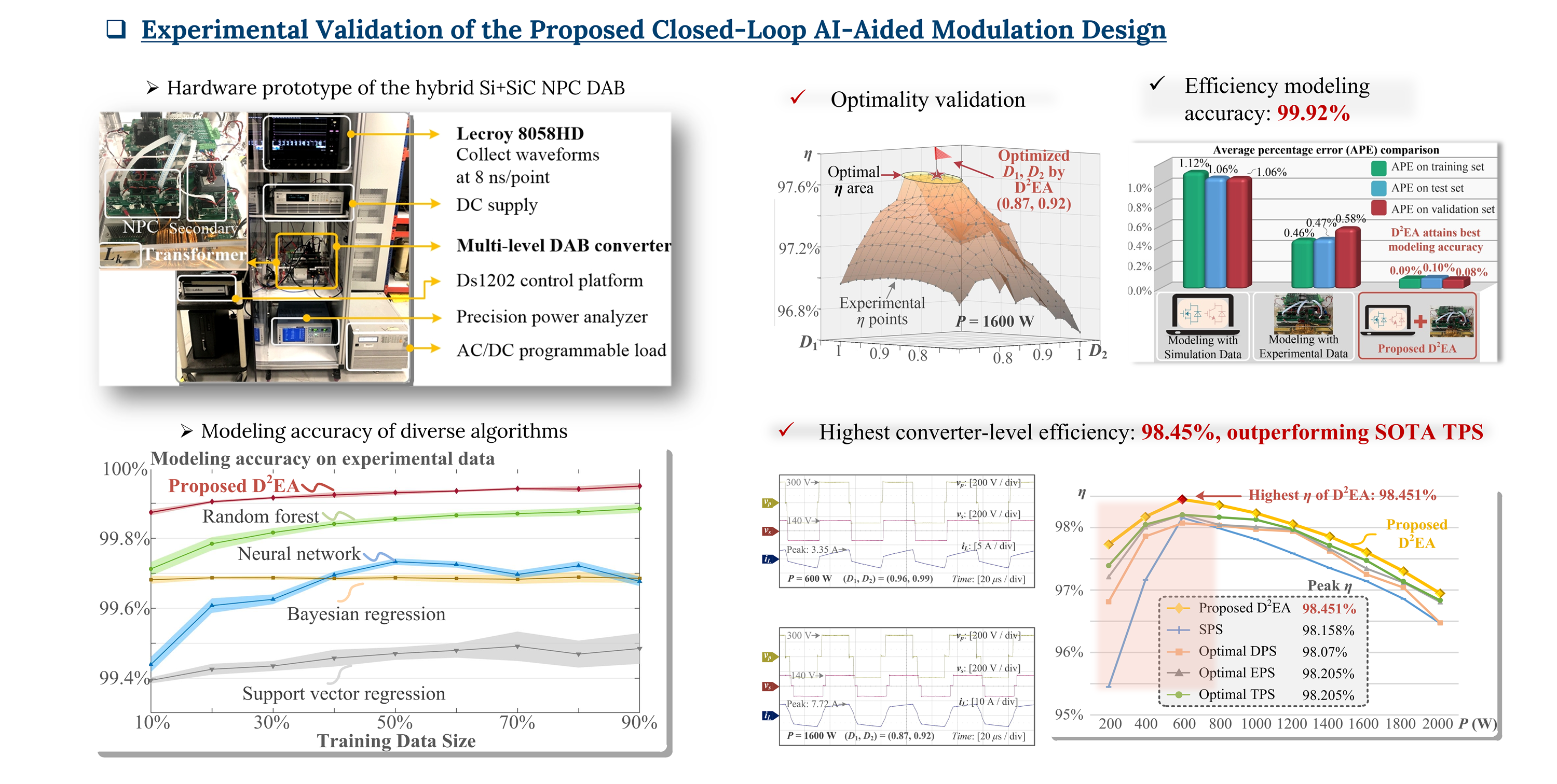 One-stop AI-based solutions for the modulation design of dual-active-bridge converters, 2020~2023 — slide 6