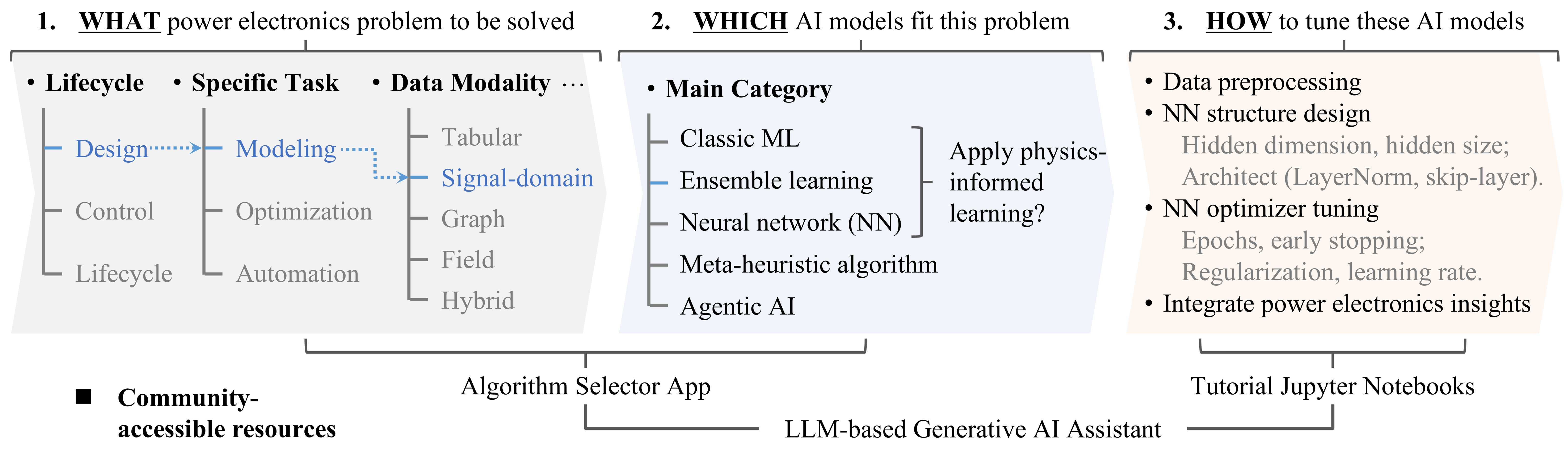 Fundamentals of AI for power electronics – a comprehensive guideline from practitioners, 2026 — slide 1