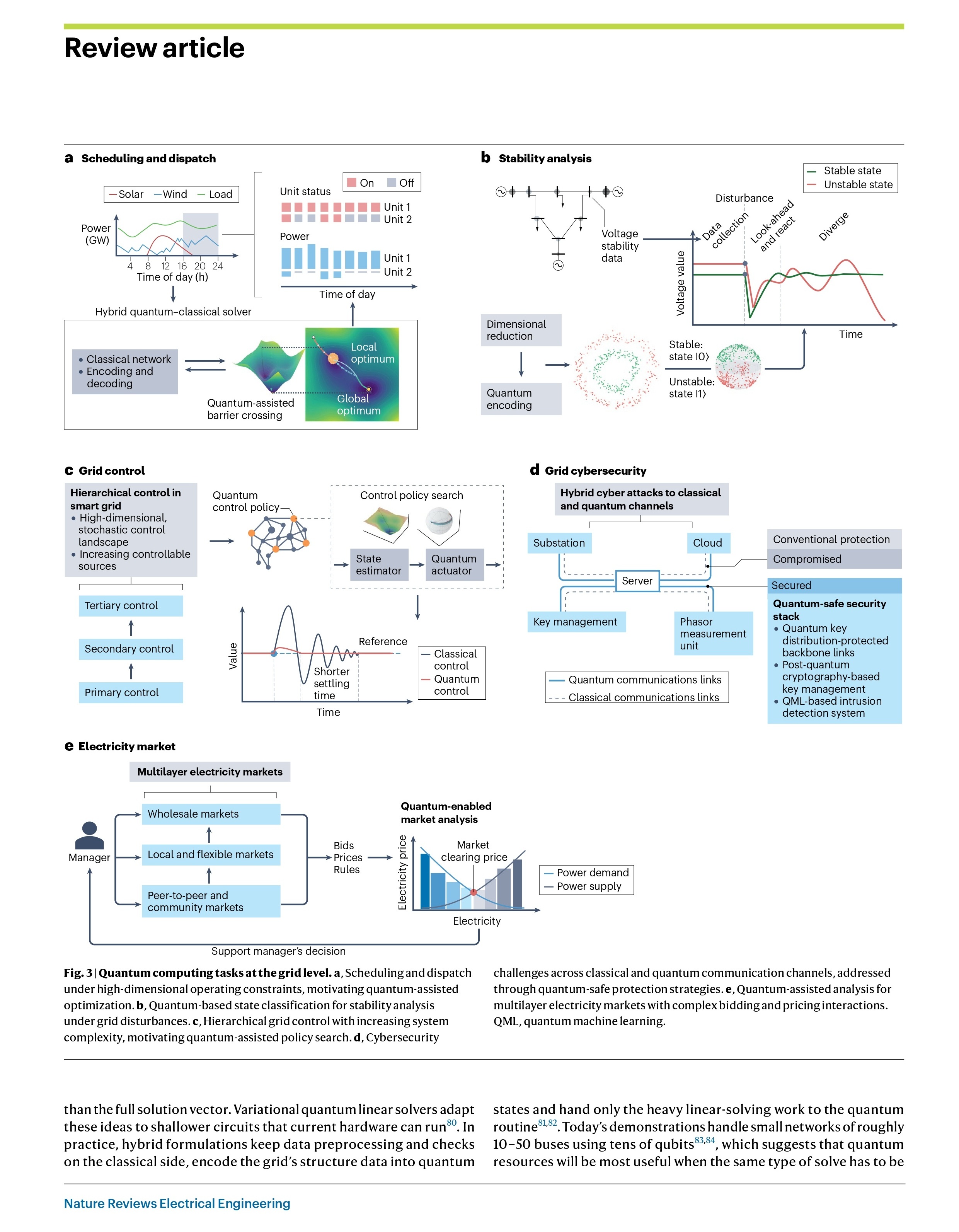 Quantum computing for smart grid – cover story of Nature Review Electrical Engineering, 2026 — slide 5
