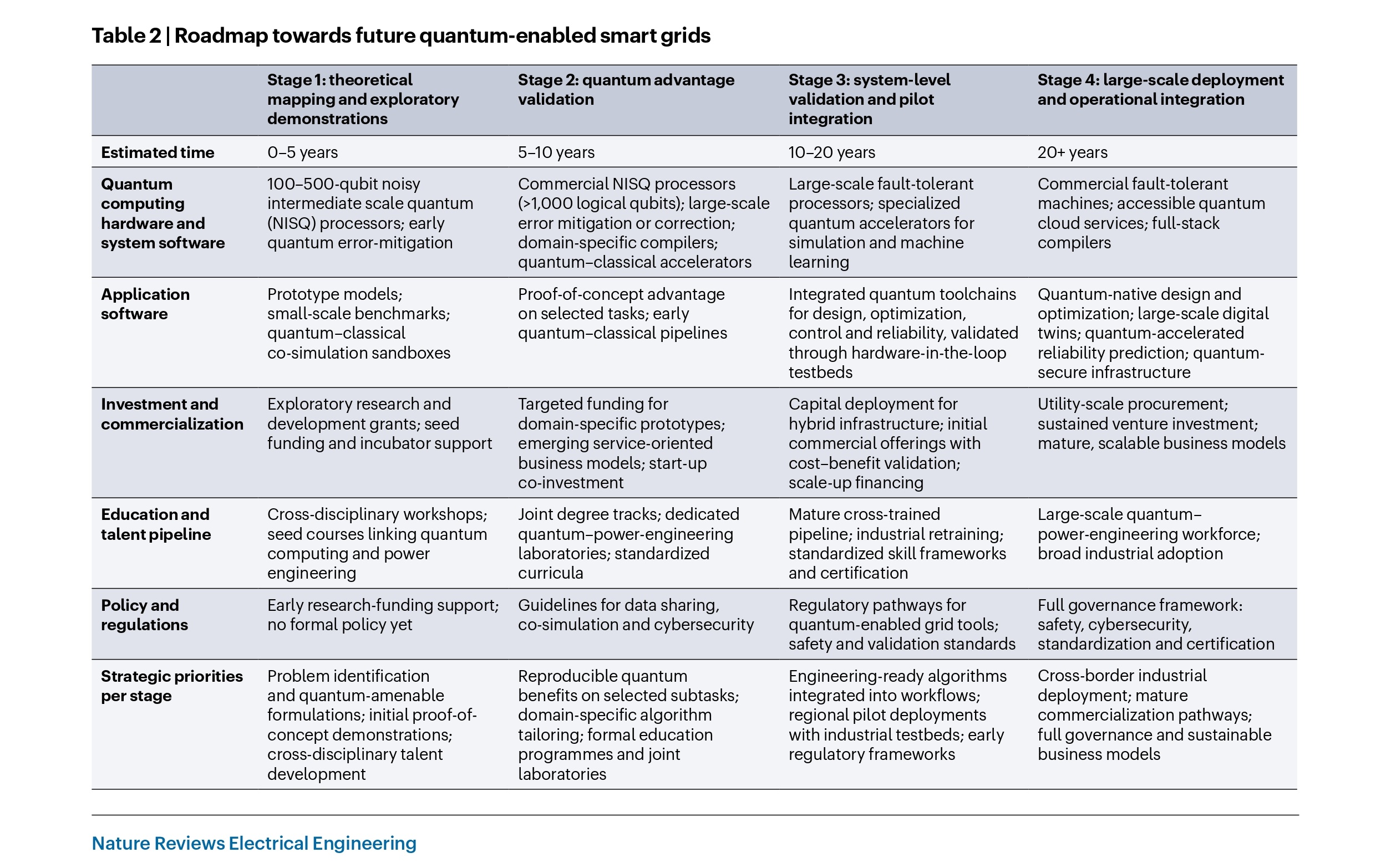 Quantum computing for smart grid – cover story of Nature Review Electrical Engineering, 2026 — slide 6