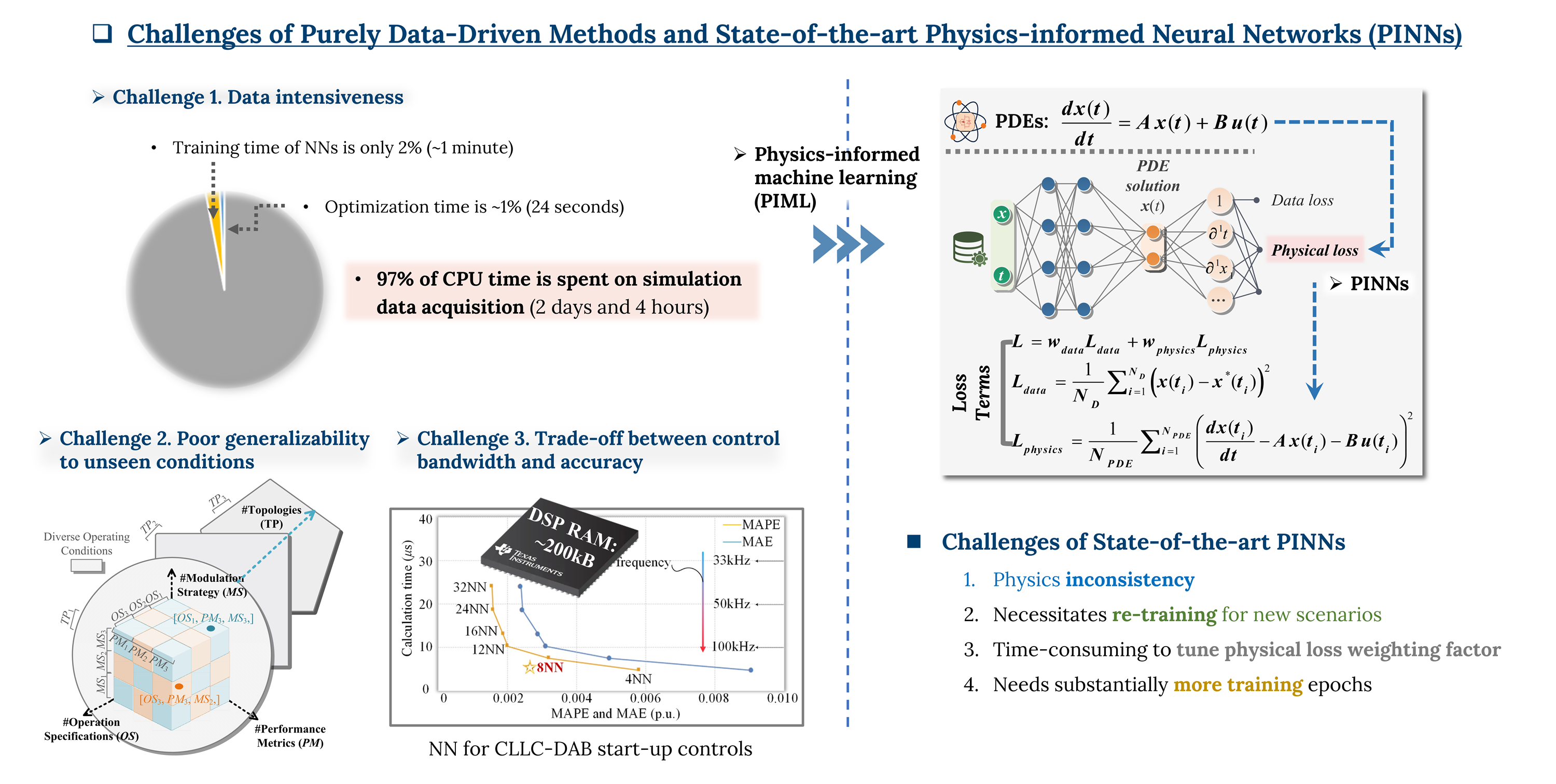 Physics-in-architecture neural networks (PANN) for time-domain modeling of power converters, 2023~Now — slide 1