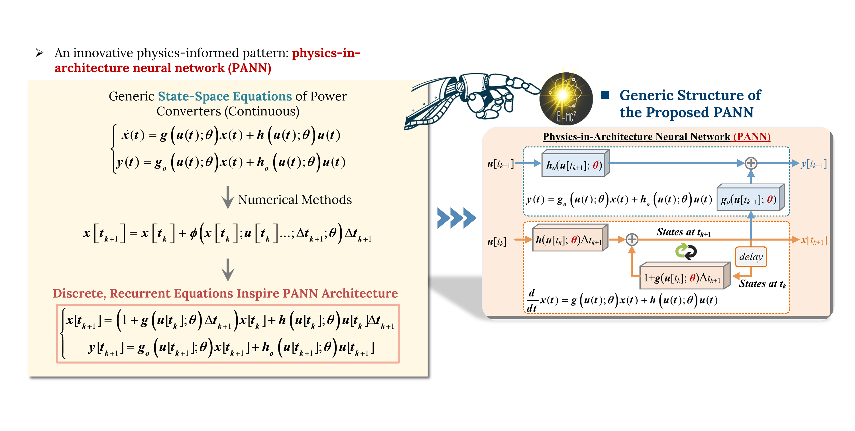 Physics-in-architecture neural networks (PANN) for time-domain modeling of power converters, 2023~Now — slide 2