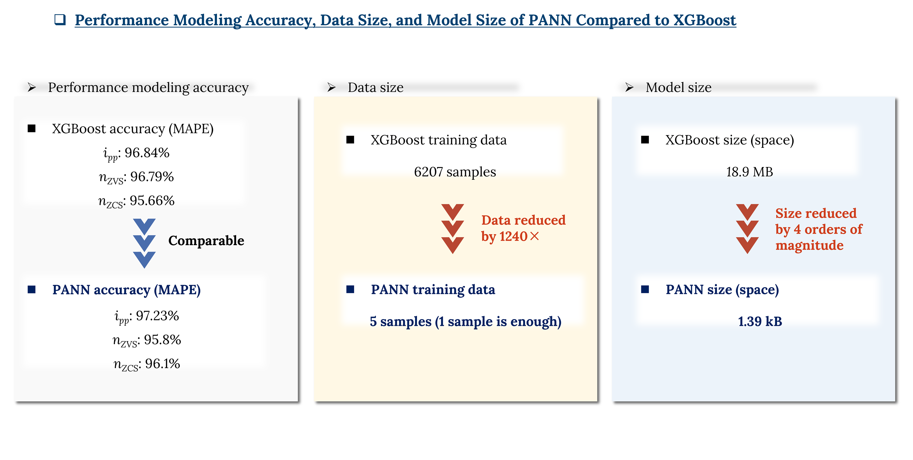 Physics-in-architecture neural networks (PANN) for time-domain modeling of power converters, 2023~Now — slide 5