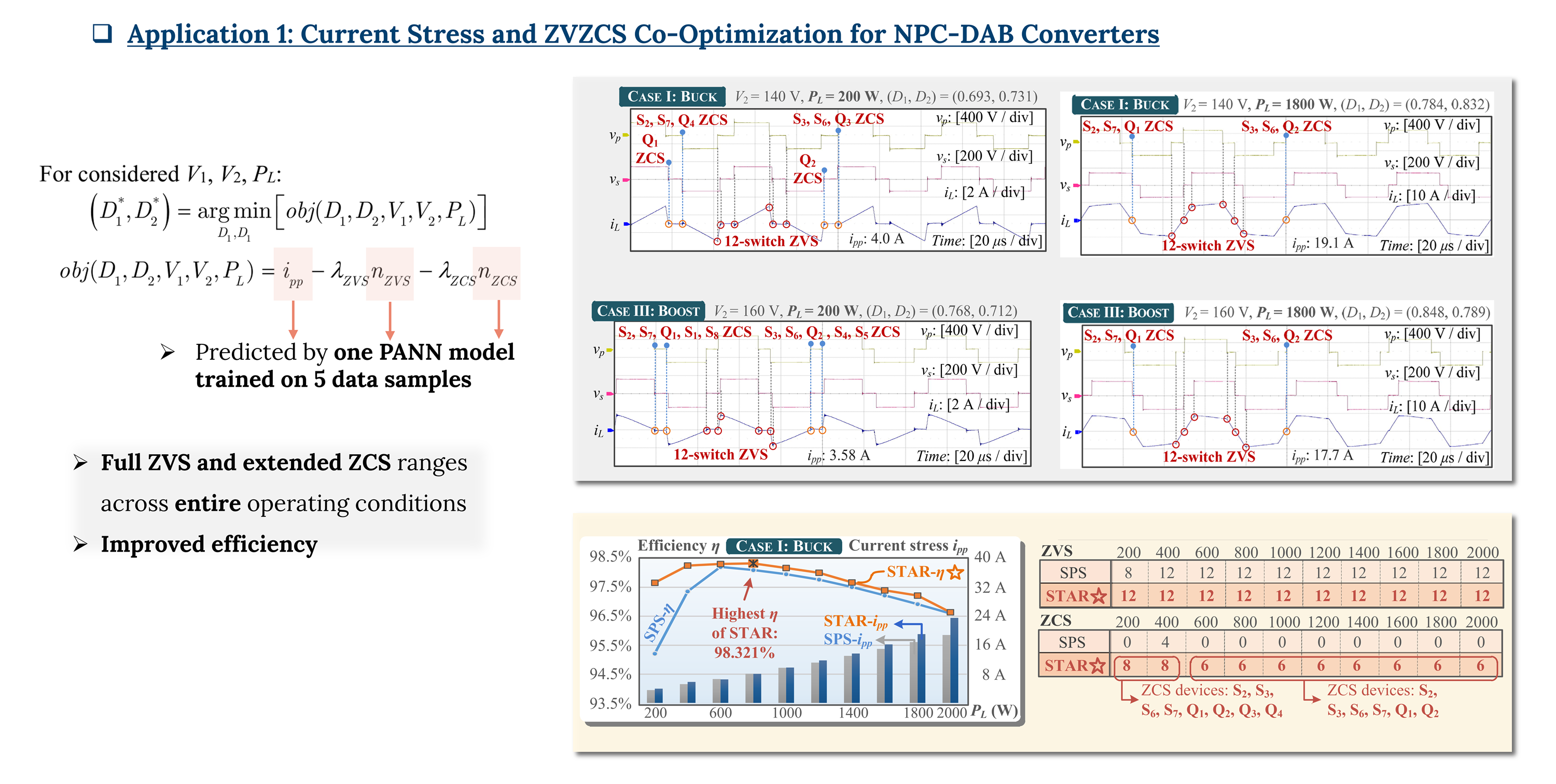 Physics-in-architecture neural networks (PANN) for time-domain modeling of power converters, 2023~Now — slide 6
