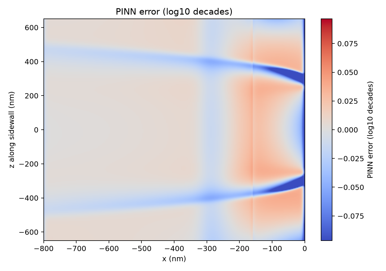 Physics-informed machine learning for power semiconductor fabrication modeling and optimization – Ion implantation and annealing as examples, 2026~Now — Annealing — slide 1