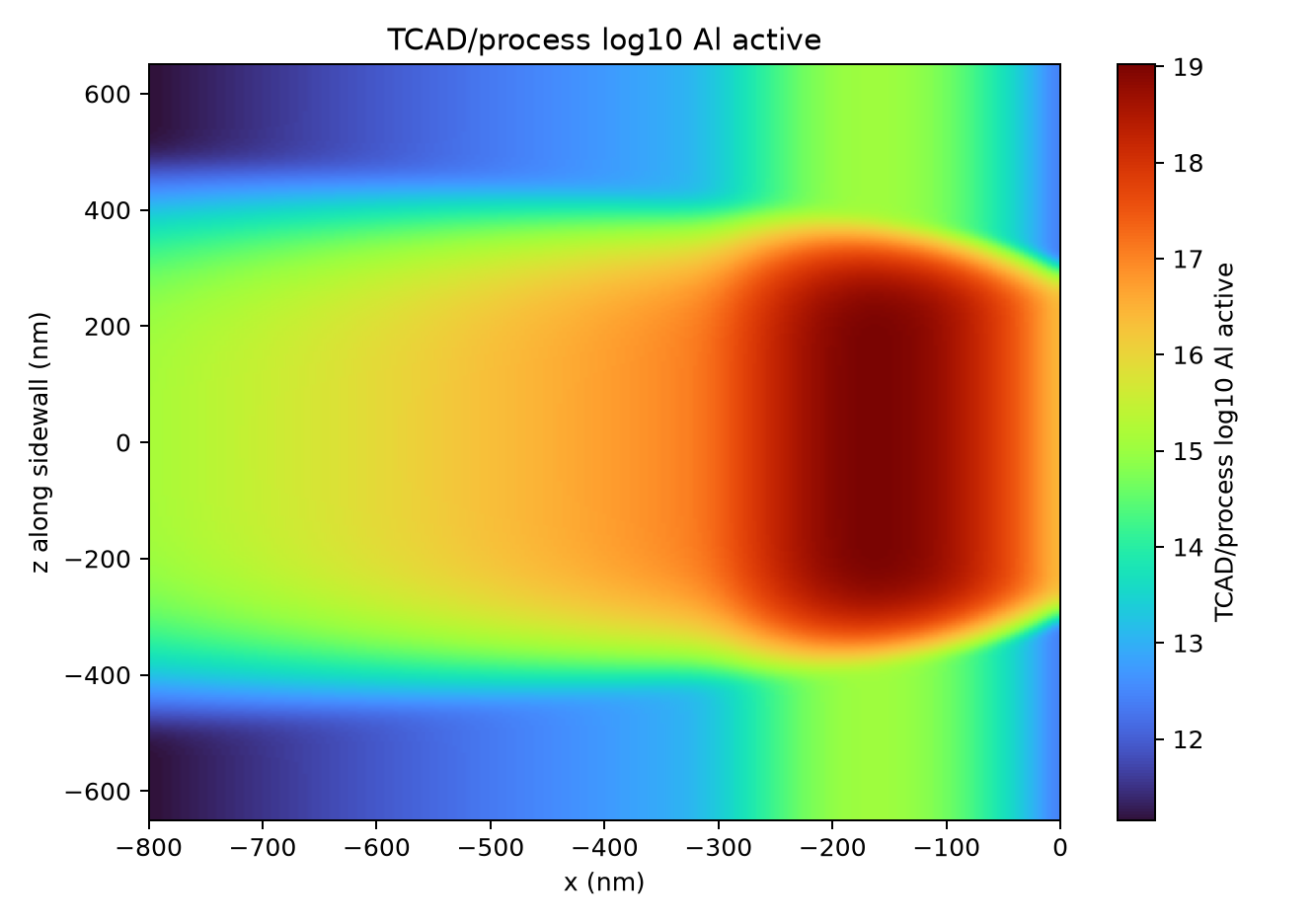 Physics-informed machine learning for power semiconductor fabrication modeling and optimization – Ion implantation and annealing as examples, 2026~Now — Annealing — slide 3