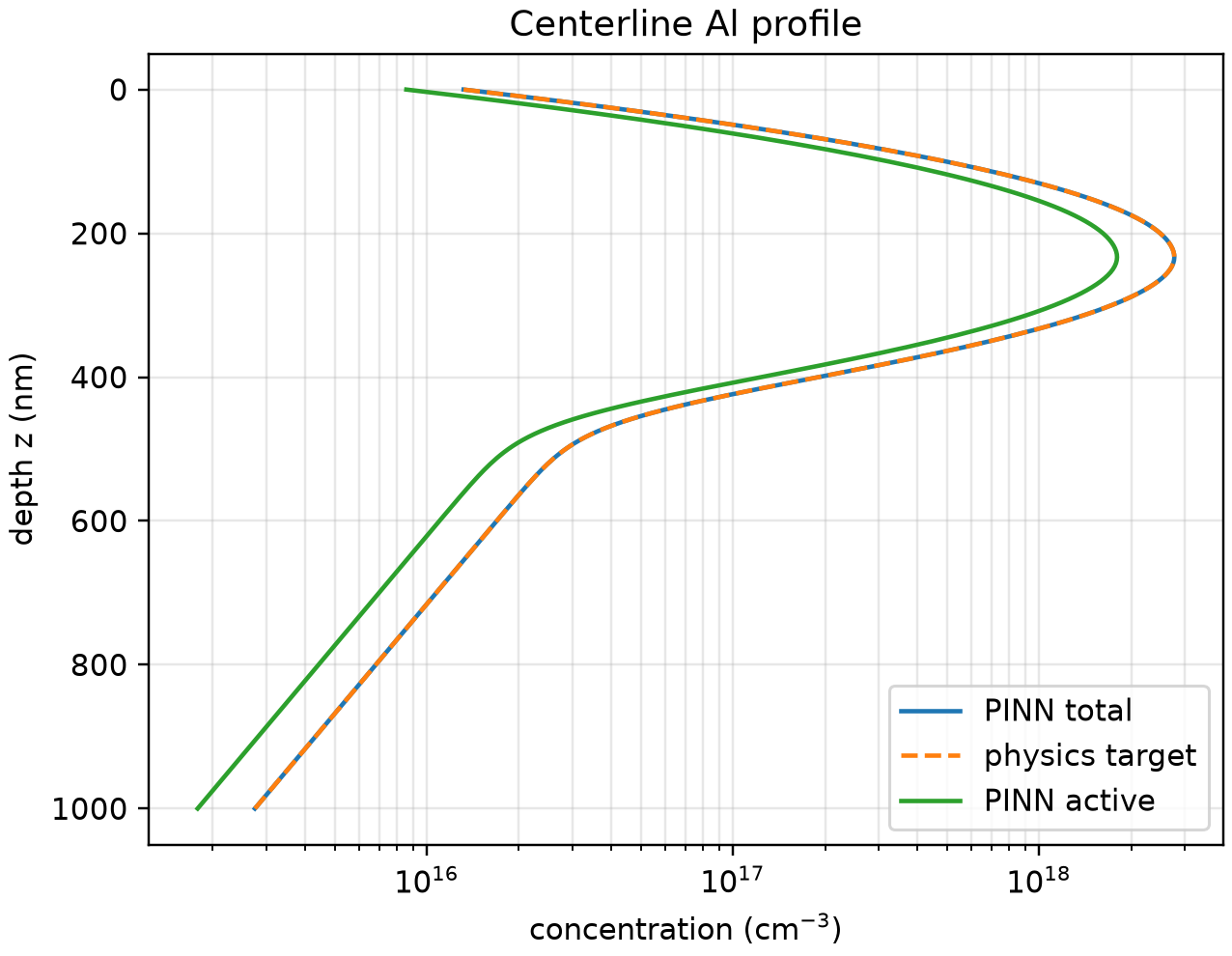 Physics-informed machine learning for power semiconductor fabrication modeling and optimization – Ion implantation and annealing as examples, 2026~Now — Ion implantation — slide 1