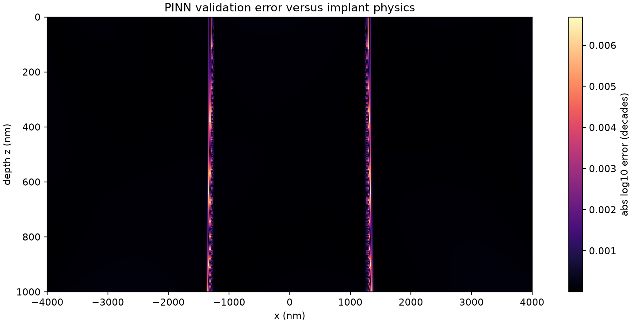 Physics-informed machine learning for power semiconductor fabrication modeling and optimization – Ion implantation and annealing as examples, 2026~Now — Ion implantation — slide 2
