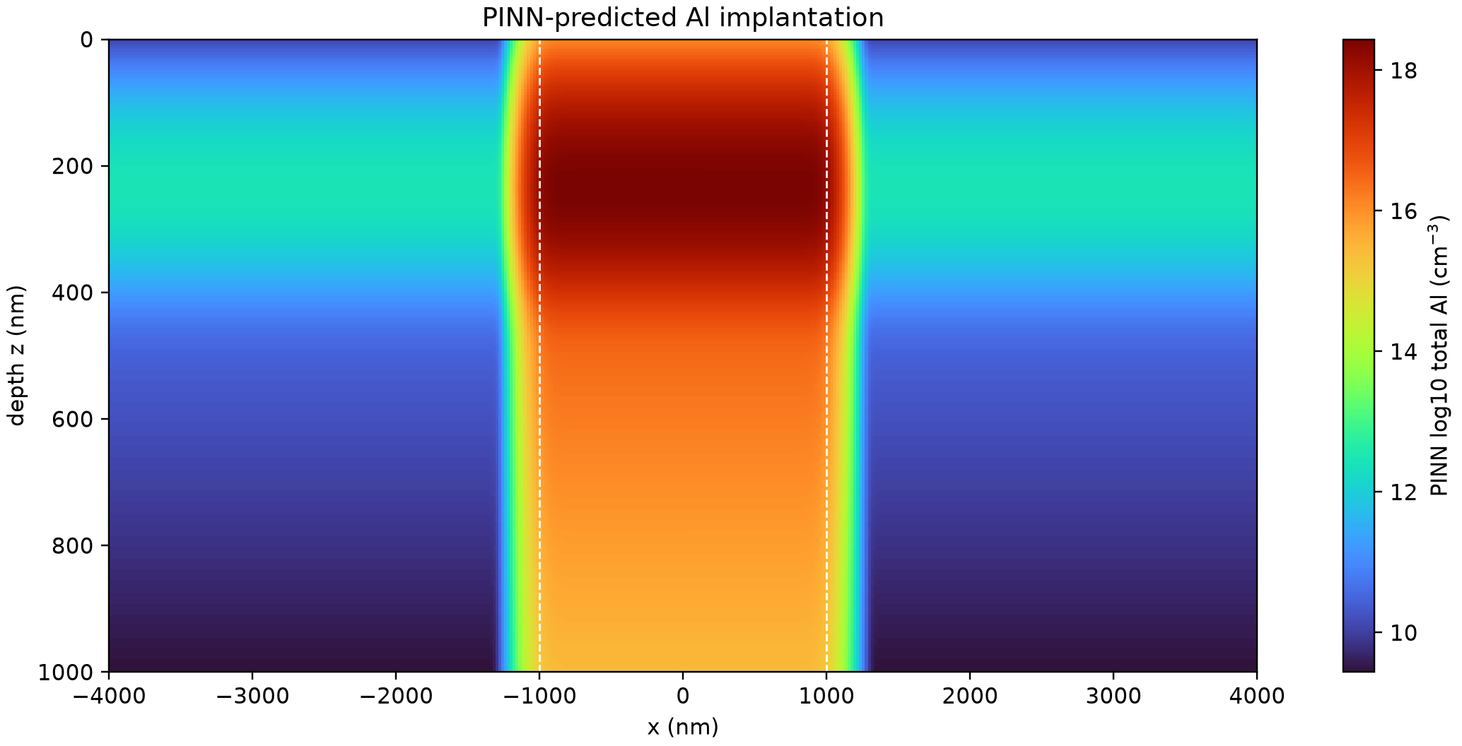 Physics-informed machine learning for power semiconductor fabrication modeling and optimization – Ion implantation and annealing as examples, 2026~Now — Ion implantation — slide 3